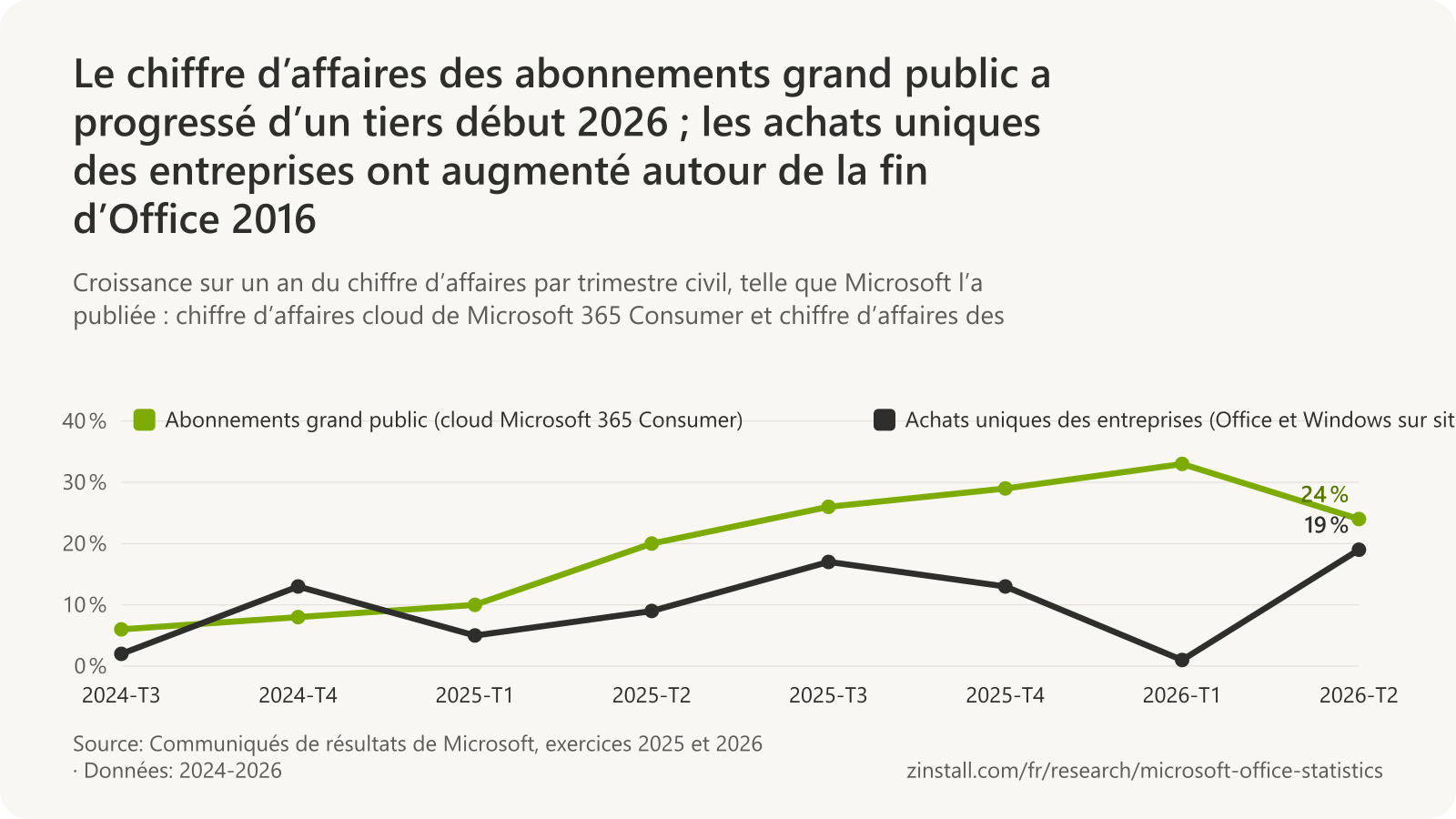 Graphique linéaire de la croissance trimestrielle du chiffre d’affaires : la croissance du chiffre d’affaires cloud de Microsoft 365 Consumer est passée de 6 % au 3e trimestre 2024 à 33 % au 1er trimestre 2026 et 24 % au 2e trimestre 2026 ; celle du chiffre d’affaires commercial sur site d’Office et de Windows a varié de 1 % à 19 %.
