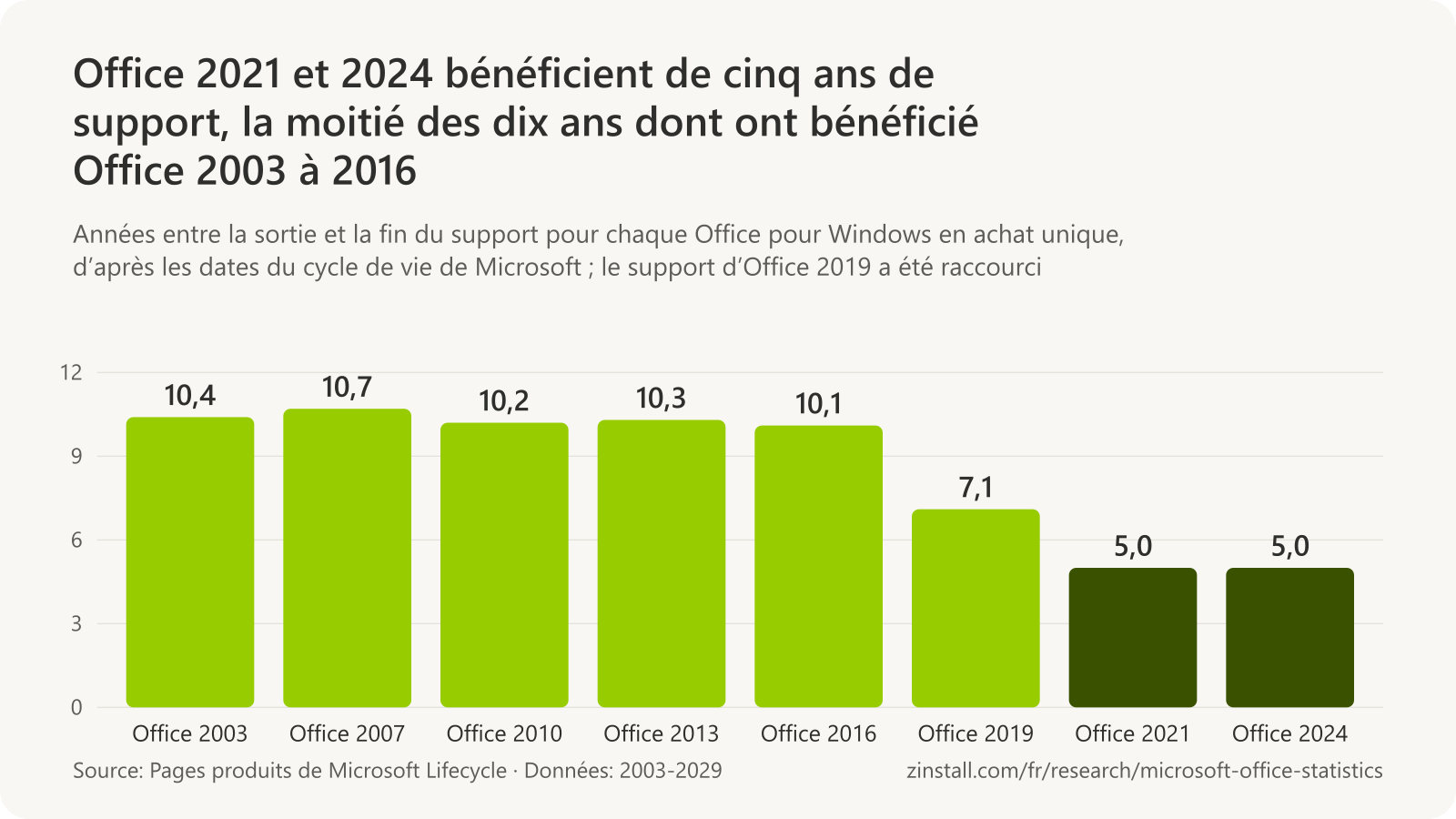 Graphique à barres des années de support dont a bénéficié chaque version d’Office pour Windows : Office 2003 : 10,4 ; Office 2007 : 10,7 ; Office 2010 : 10,2 ; Office 2013 : 10,3 ; Office 2016 : 10,1 ; Office 2019 : 7,1 ; Office 2021 : 5,0 et Office 2024 : 5,0.