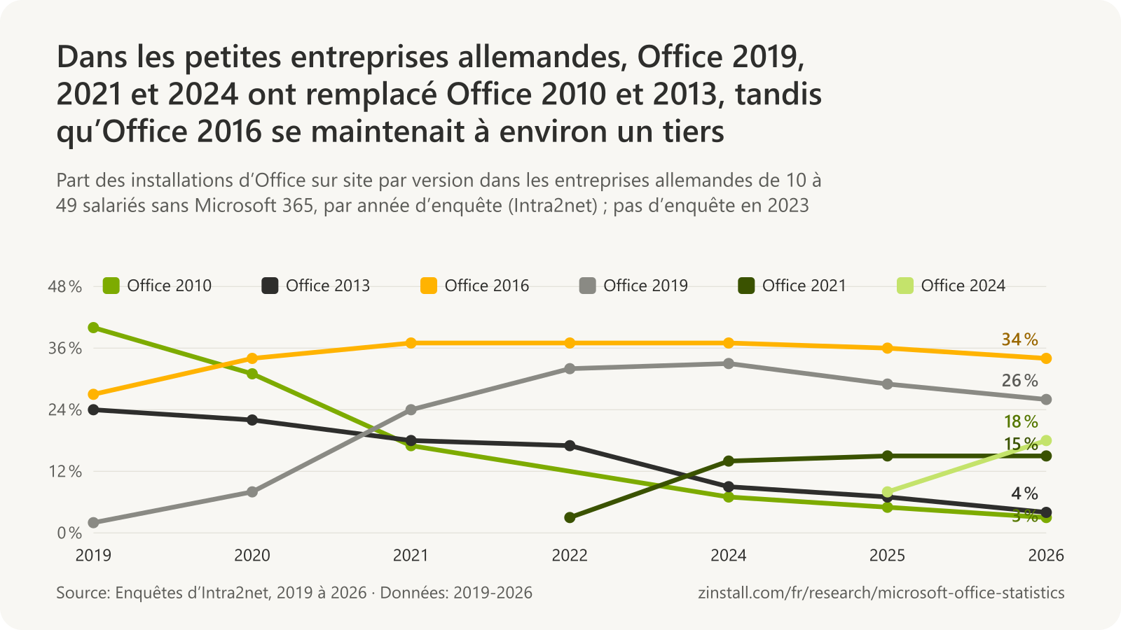 Graphique linéaire des versions d’Office dans les petites entreprises allemandes : Office 2010 est passé de 40 % en janvier 2019 à 3 % en 2026, Office 2013 de 24 % à 4 %, Office 2016 est resté entre 27 % et 37 %, Office 2019 est monté de 2 % à 33 % en 2024 puis 26 % en 2026, Office 2021 est monté à 15 % et Office 2024 à 18 %.