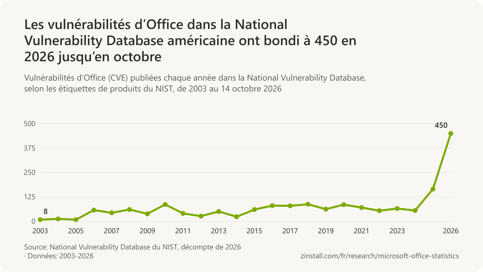 Graphique linéaire des vulnérabilités d’Office publiées dans la NVD par an : entre 8 et 87 par an de 2003 à 2024, 165 en 2025 et 450 en 2026 jusqu’en octobre.
