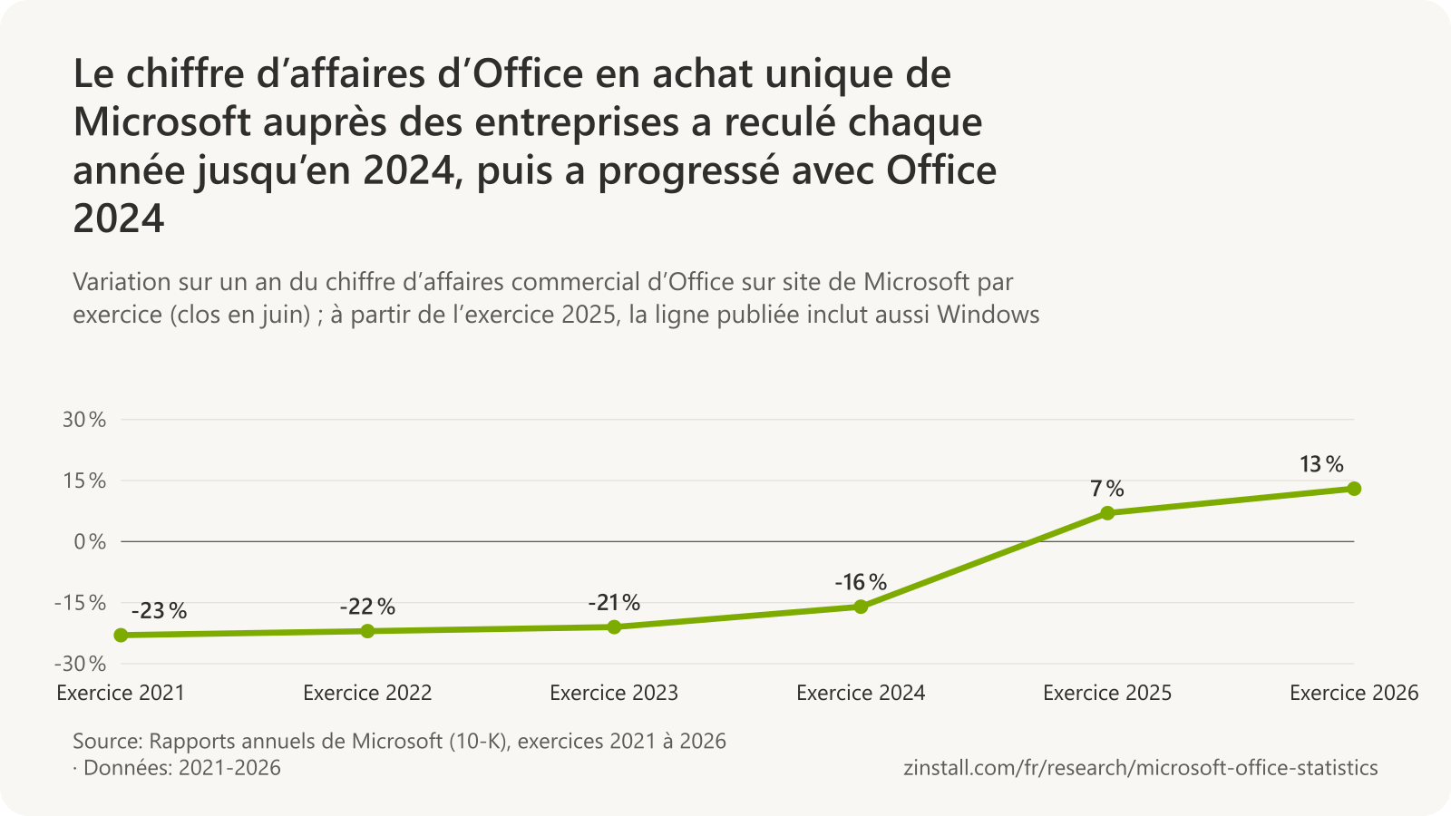 Graphique linéaire de la variation sur un an du chiffre d’affaires commercial d’Office sur site de Microsoft : -23 % lors de l’exercice 2021, -22 % en 2022, -21 % en 2023 et -16 % en 2024, puis +7 % en 2025 et +13 % en 2026.