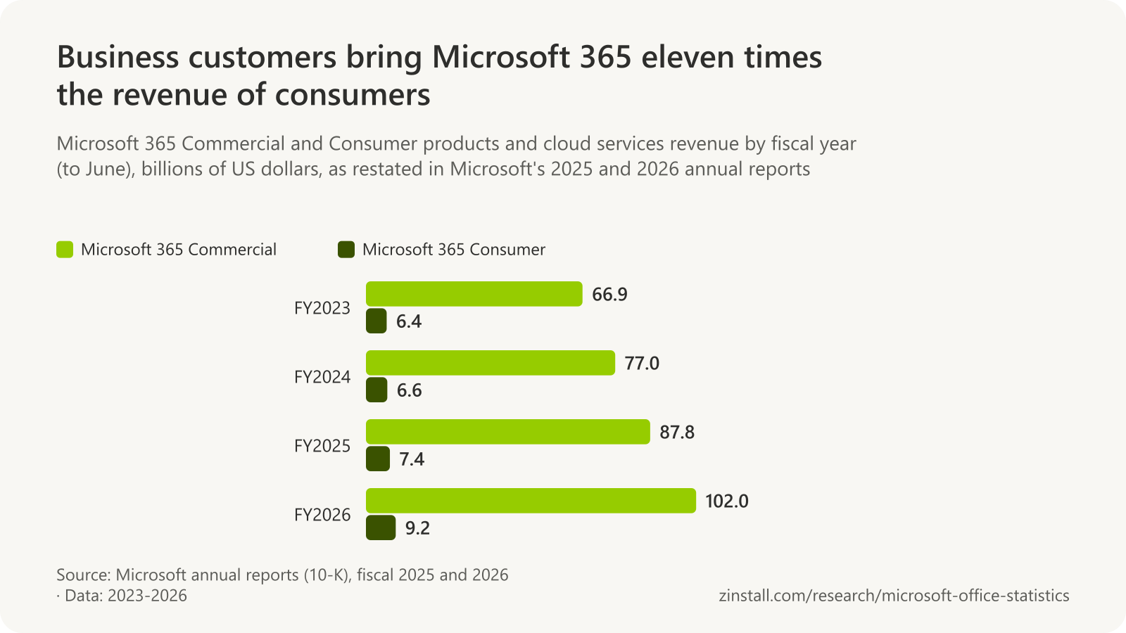 Grouped bar chart of Microsoft 365 revenue in billions of dollars: Commercial 66.9 in fiscal 2023, 77.0 in 2024, 87.8 in 2025 and 102.0 in 2026; Consumer 6.4, 6.6, 7.4 and 9.2.