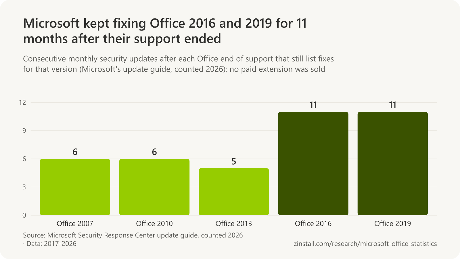 Bar chart of the months of security fixes Microsoft released after each Office end of support: Office 2007 6, Office 2010 6, Office 2013 5, Office 2016 11 and Office 2019 11.