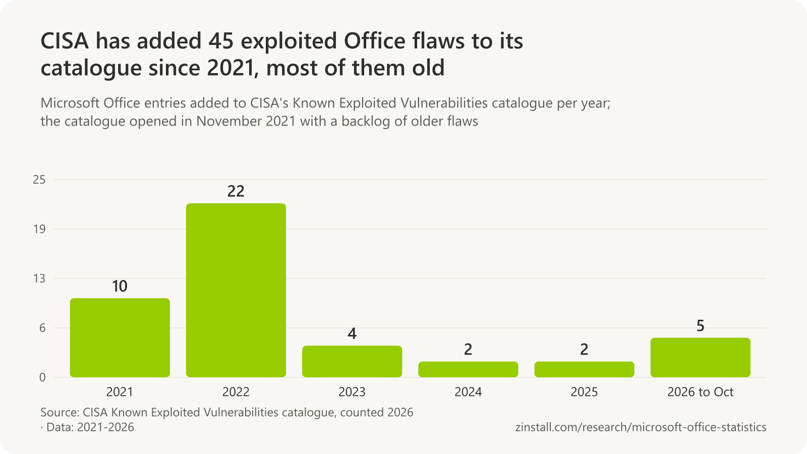 Bar chart of Office entries added to CISA's Known Exploited Vulnerabilities catalogue: 10 in 2021, 22 in 2022, 4 in 2023, 2 in 2024, 2 in 2025 and 5 in 2026 to October.