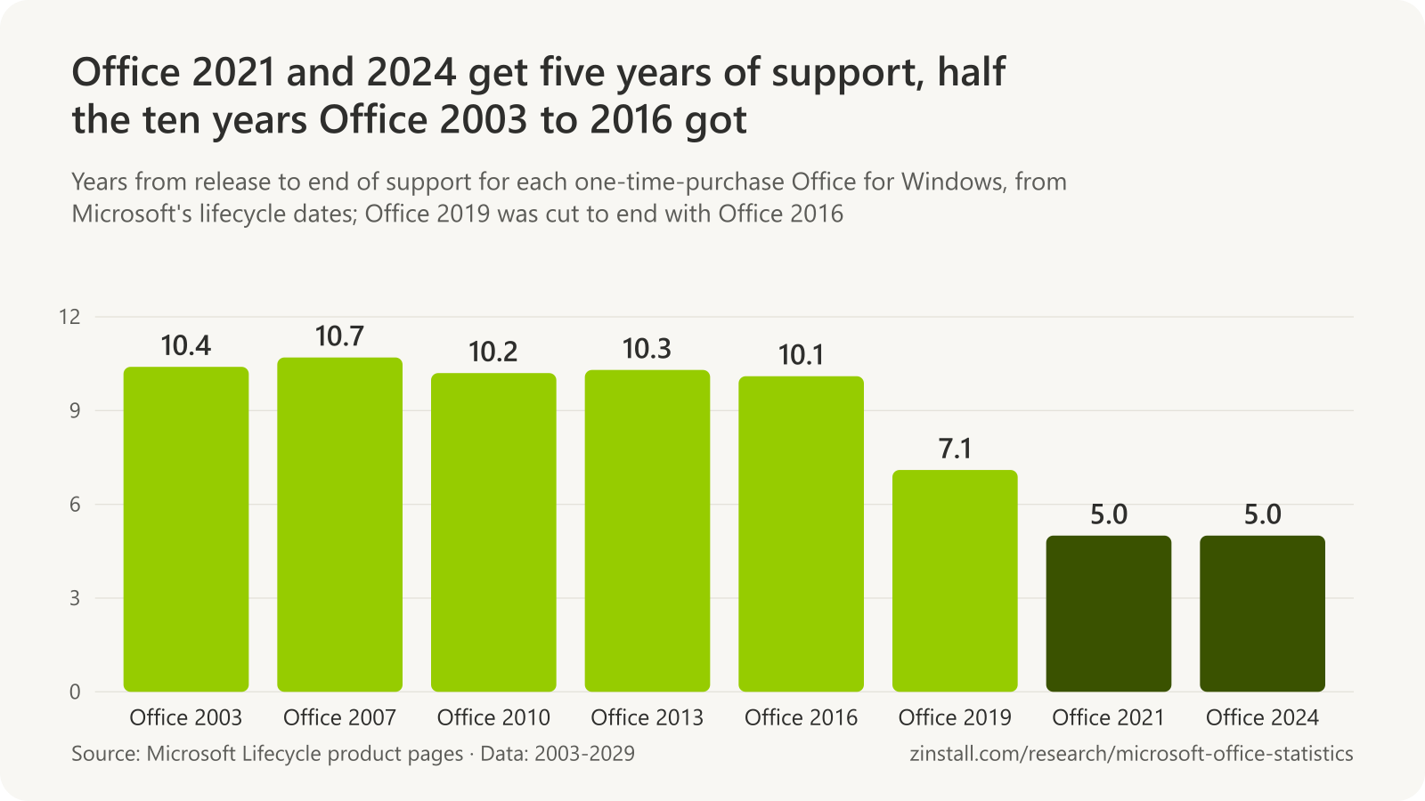 Bar chart of the years of support each Office for Windows version received: Office 2003 10.4, Office 2007 10.7, Office 2010 10.2, Office 2013 10.3, Office 2016 10.1, Office 2019 7.1, Office 2021 5.0 and Office 2024 5.0.