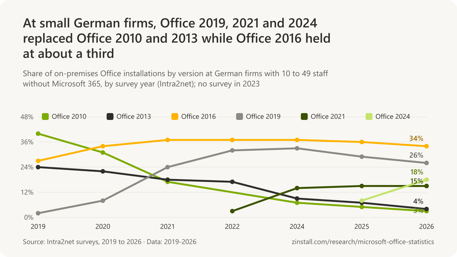 Line chart of Office versions at small German firms: Office 2010 fell from 40% in January 2019 to 3% in 2026, Office 2013 from 24% to 4%, Office 2016 stayed between 27% and 37%, Office 2019 rose from 2% to 33% in 2024 and 26% in 2026, Office 2021 rose to 15% and Office 2024 to 18%.