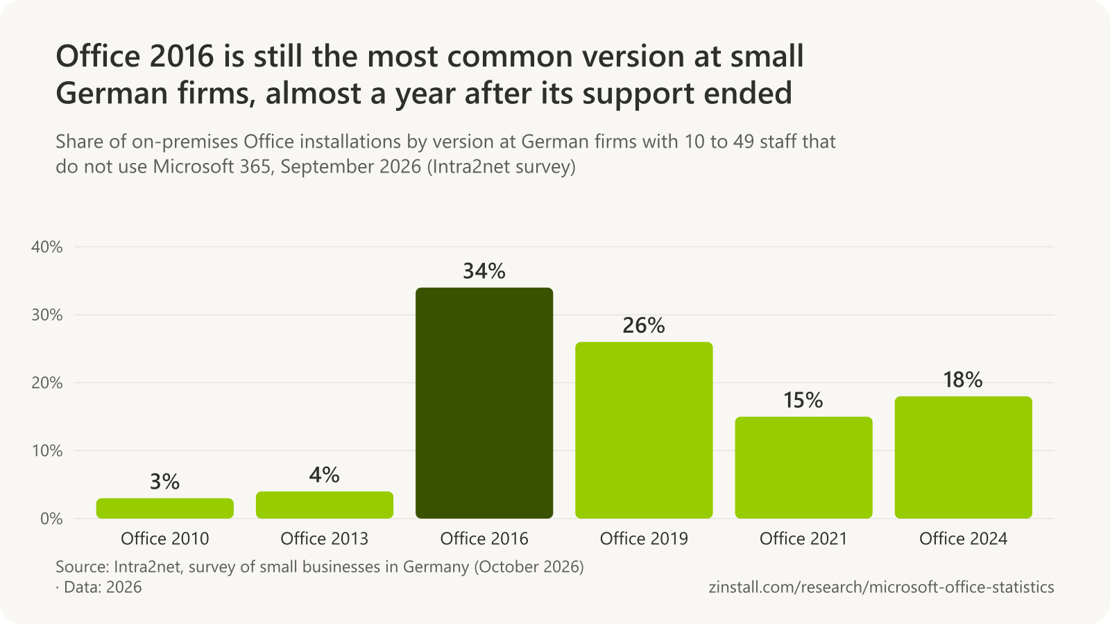 Bar chart of Office versions on the on-premises Office PCs of small German firms in September 2026: Office 2010 3%, Office 2013 4%, Office 2016 34%, Office 2019 26%, Office 2021 15% and Office 2024 18%.