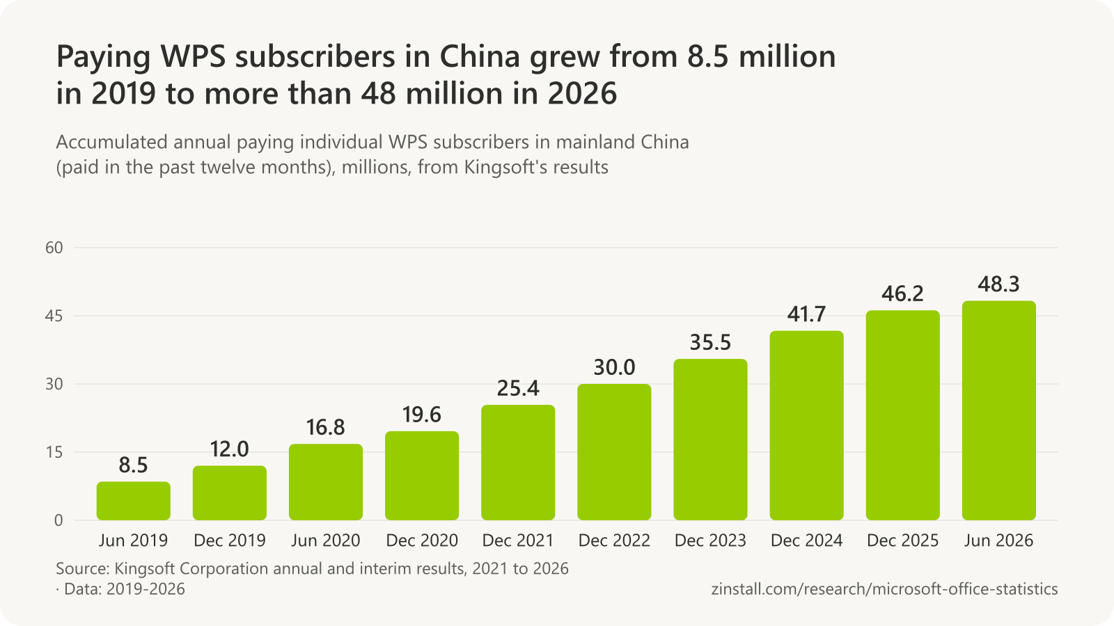 Bar chart of paying individual WPS subscribers in mainland China in millions: 8.5 in June 2019, 12.0 in December 2019, 16.8 in June 2020, 19.6 in December 2020, 25.4 in 2021, 30.0 in 2022, 35.5 in 2023, 41.7 in 2024, 46.2 in 2025 and 48.3 in June 2026.
