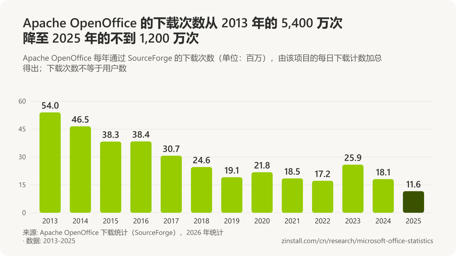 条形图，显示 Apache OpenOffice 每年的下载次数（单位：百万）：2013 年 54.0，2014 年 46.5，2015 年 38.3，2016 年 38.4，2017 年 30.7，2018 年 24.6，2019 年 19.1，2020 年 21.8，2021 年 18.5，2022 年 17.2，2023 年 25.9，2024 年 18.1，2025 年 11.6。