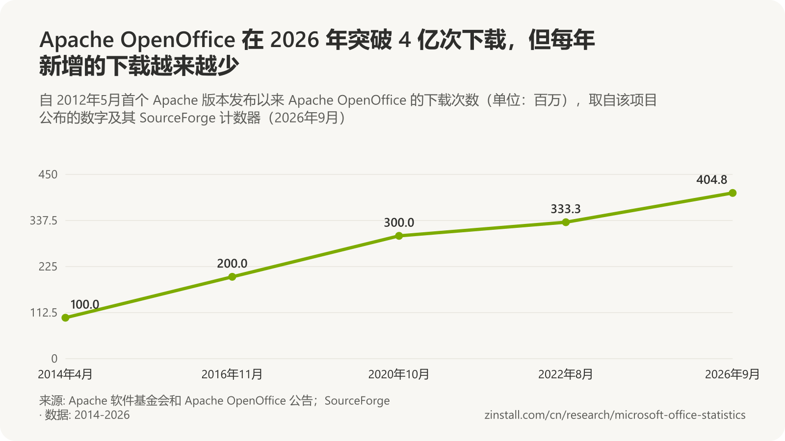 折线图，显示 Apache OpenOffice 的累计下载次数（单位：百万）：2014年4月 100，2016年11月 200，2020年10月 300，2022年8月 333，2026年9月 404.8。