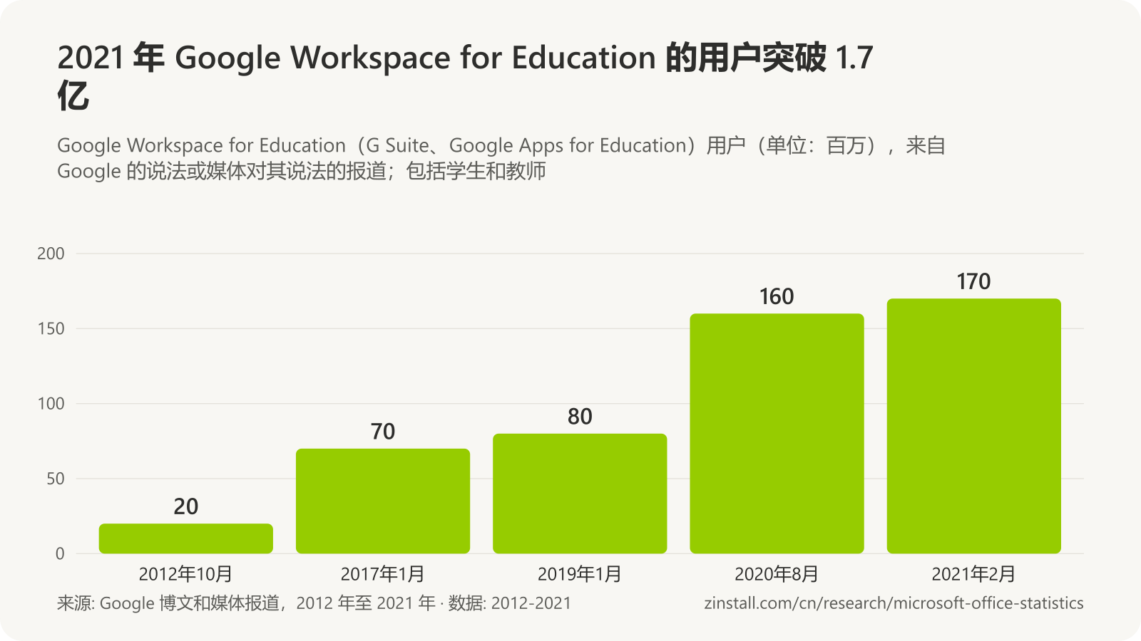 条形图，显示 Google Workspace for Education 用户（单位：百万）：2012年10月 20，2017年1月 70，2019年1月 80，2020年8月 160，2021年2月 170。