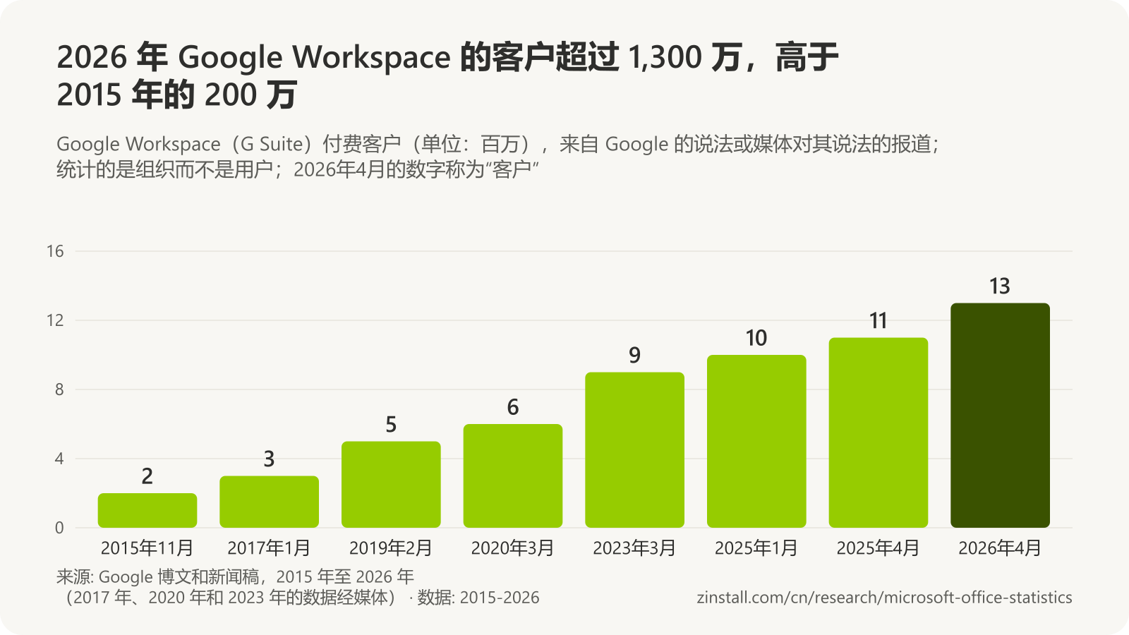 条形图，显示 Google Workspace 付费客户（单位：百万）：2015年11月为 2，2017年1月为 3，2019年2月为 5，2020年3月为 6，2023年3月为 9，2025年1月为 10，2025年4月为 11，2026年4月为 13。