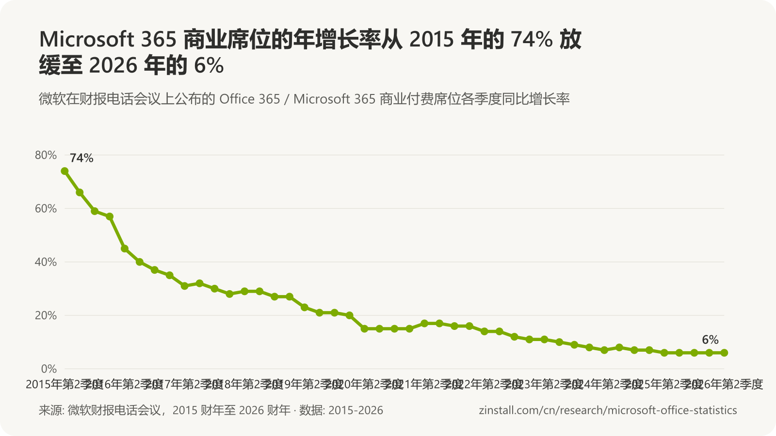 折线图，显示 Microsoft 365 商业付费席位各季度的同比增长率：2015 年年中 74%，2017 年年中 31%，2019 年年中 23%，2020 年年中 15%，2022 年年中 14%，2024 年年中 7%，2025 年年中至 2026 年年中 6%。