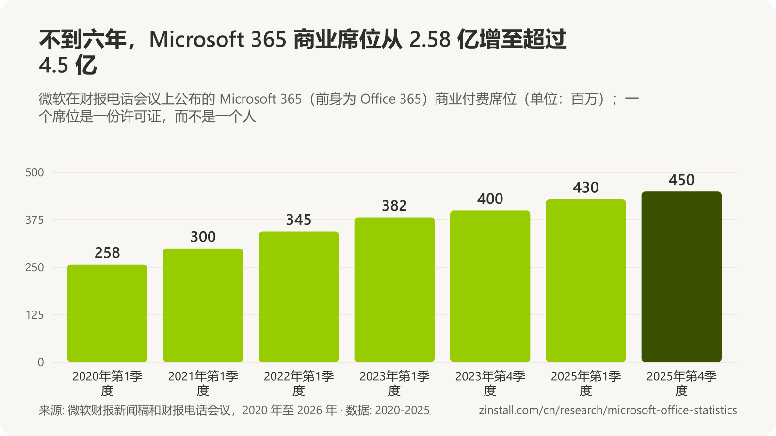 条形图，显示 Microsoft 365 商业付费席位：2020 年初约 2.58 亿，2021 年初近 3 亿，2022 年初 3.45 亿，2023 年初 3.82 亿，2023 年底 4 亿，2025 年初 4.3 亿，2025 年底超过 4.5 亿。