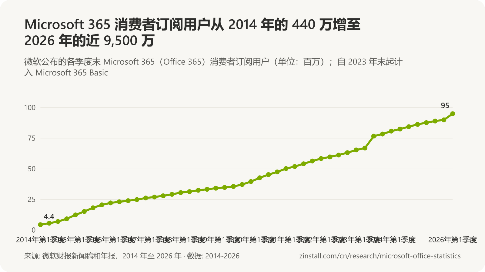 折线图，显示各季度的 Microsoft 365 消费者订阅用户：从 2014 年初的 440 万增至 2023年6月的 6,700 万，2023年9月计入 Basic 计划后为 7,670 万，2025年9月超过 9,000 万，2026年3月近 9,500 万。