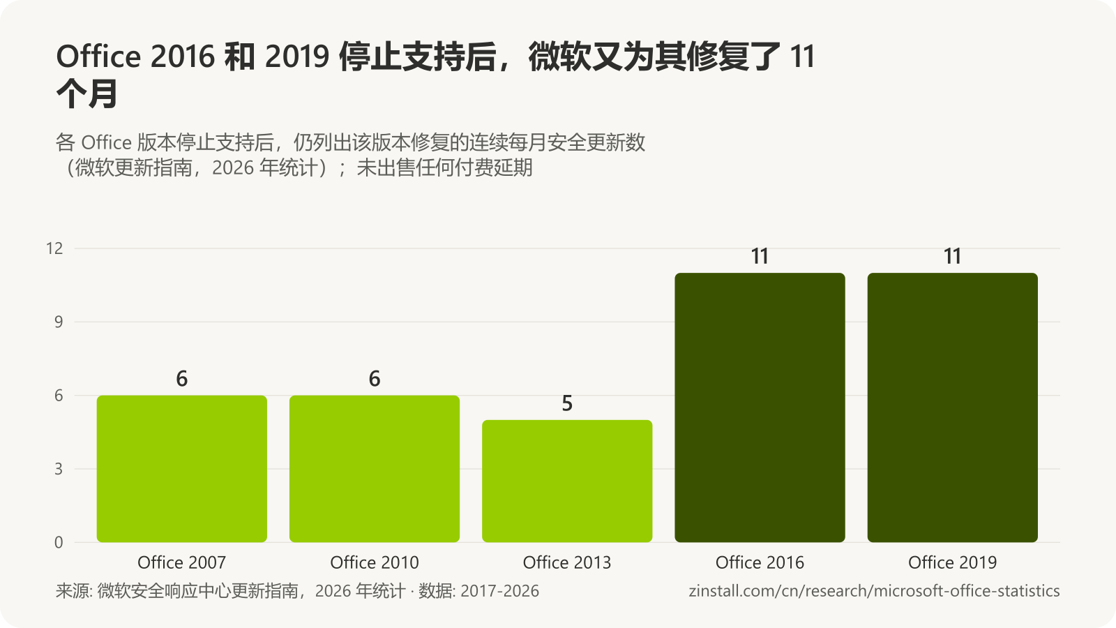 条形图，显示各 Office 版本停止支持后微软发布安全修复的月数：Office 2007 6，Office 2010 6，Office 2013 5，Office 2016 11，Office 2019 11。
