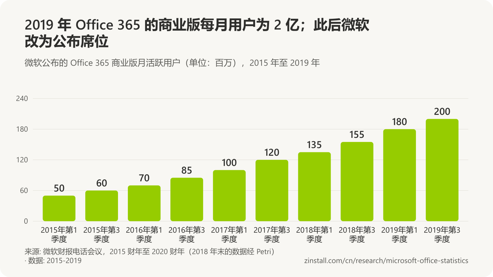 条形图，显示 Office 365 商业版月活跃用户（单位：百万），取每年截至 3 月和 9 月的季度：2015 年近 50 和 60，2016 年 70 和 85，2017 年 100 和 120，2018 年 135 和 155，2019 年 180 和 200。