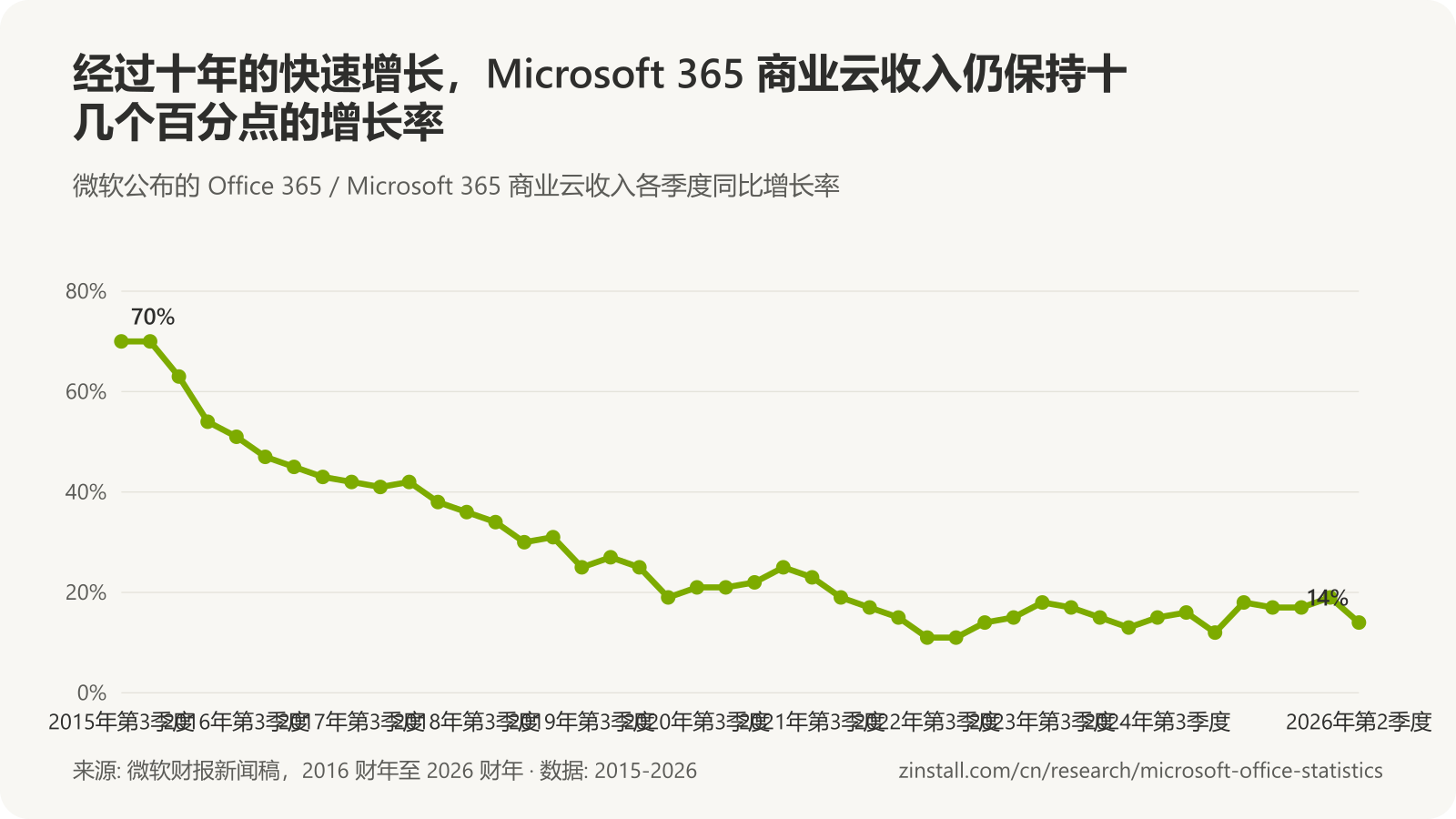 折线图，显示 Microsoft 365 商业云收入各季度的同比增长率：2015 年末 70%，2017 年末 41%，2019 年末 27%，2020 年末 21%，2022 年末 11%，2024 年末 16%，2026 年初 19%，2026 年年中 14%。