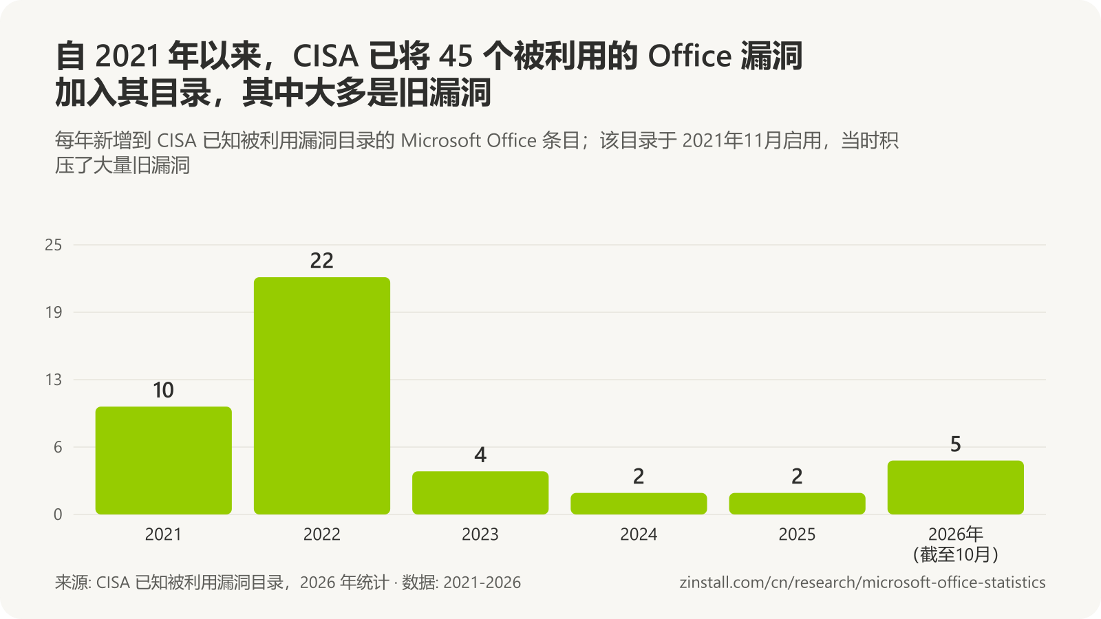 条形图，显示新增到 CISA 已知被利用漏洞目录的 Office 条目：2021 年 10 个，2022 年 22 个，2023 年 4 个，2024 年 2 个，2025 年 2 个，2026 年截至 10 月 5 个。