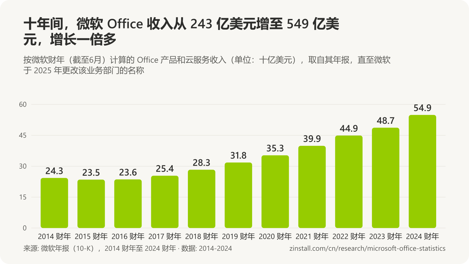 条形图，显示微软 Office 产品和云服务收入（单位：十亿美元）：2014 财年 24.3，2015 年 23.5，2016 年 23.6，2017 年 25.4，2018 年 28.3，2019 年 31.8，2020 年 35.3，2021 年 39.9，2022 年 44.9，2023 年 48.7，2024 年 54.9。