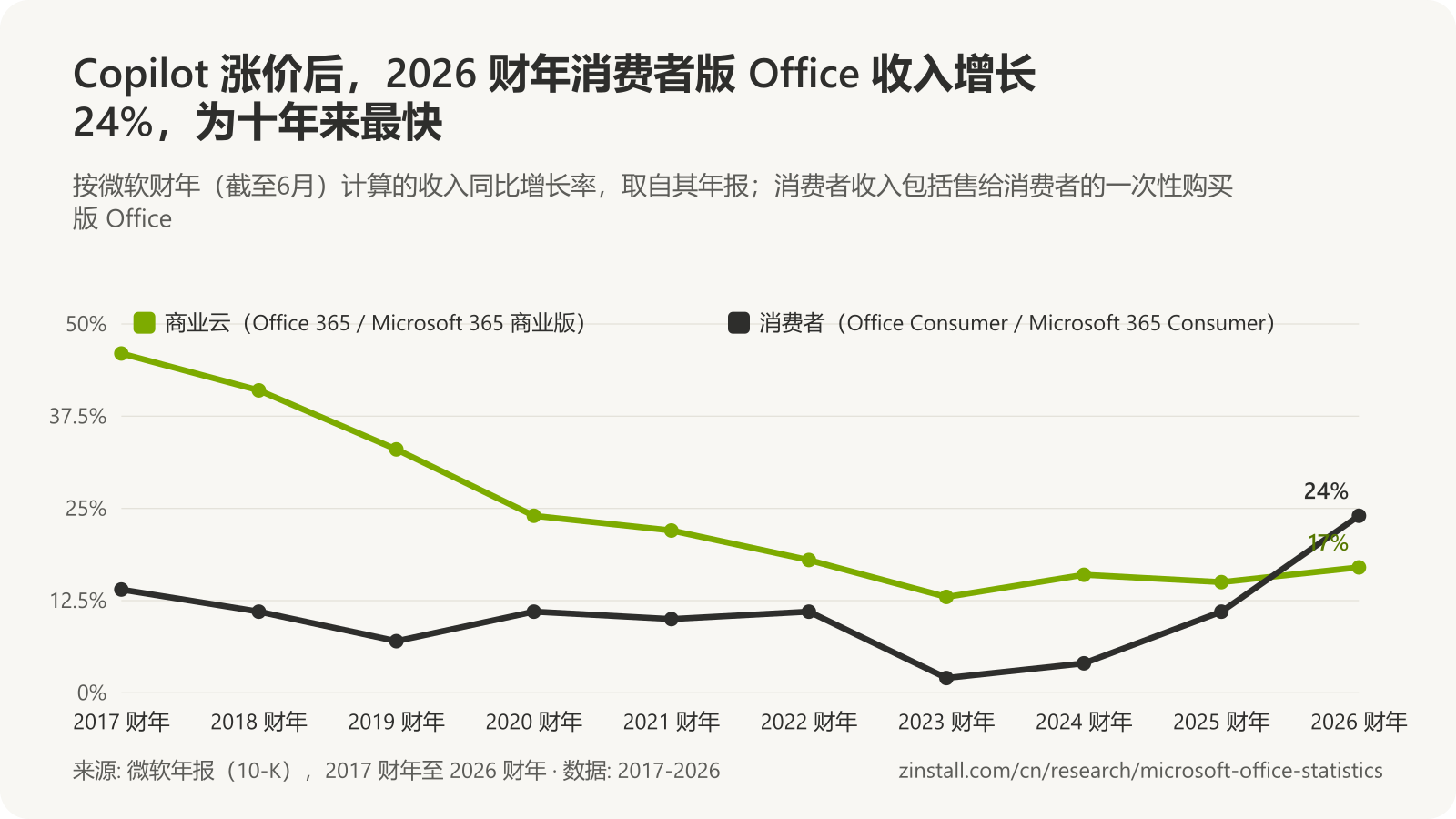 折线图，显示微软 Office 收入按财年的增长率：商业云收入增长率从 2017 年的 46% 降至 2023 年的 13%，2026 年为 17%；消费者收入增长率在 2023 年的 2% 至 2026 年的 24% 之间。