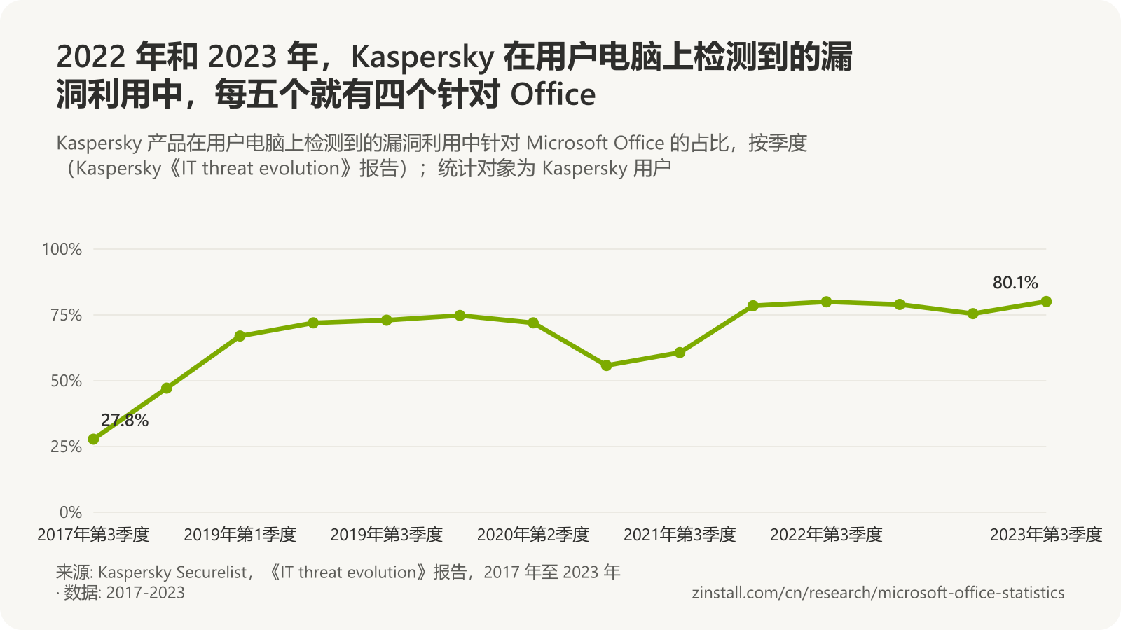 折线图，显示 Kaspersky 检测到的漏洞利用中针对 Office 的占比：2017年第3季度 27.8%，2018年第1季度 47.2%，2019 年和 2020 年约 72%，2021年第2季度 55.8%，2022 年至 2023年第3季度为 78.5% 至 80.1%。