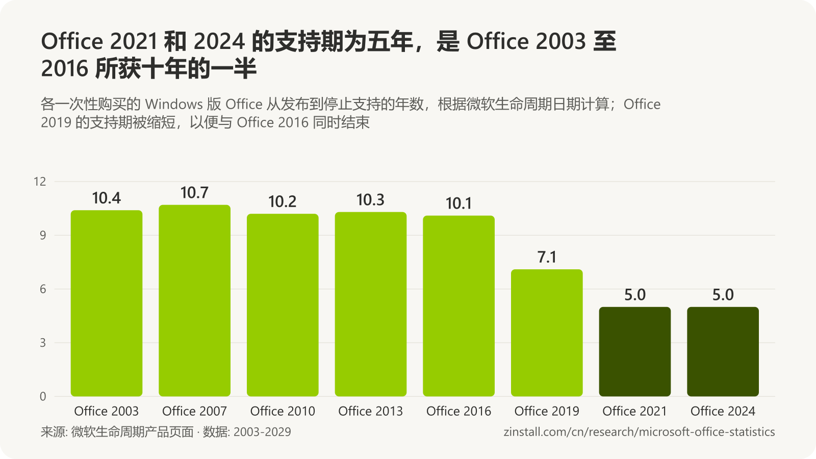 条形图，显示各 Windows 版 Office 获得的支持年数：Office 2003 10.4，Office 2007 10.7，Office 2010 10.2，Office 2013 10.3，Office 2016 10.1，Office 2019 7.1，Office 2021 5.0，Office 2024 5.0。