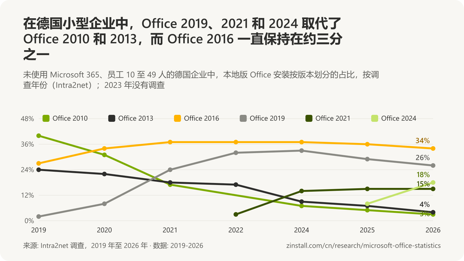 折线图，显示德国小型企业的 Office 版本：Office 2010 从 2019年1月的 40% 降至 2026 年的 3%，Office 2013 从 24% 降至 4%，Office 2016 保持在 27% 至 37% 之间，Office 2019 从 2% 升至 2024 年的 33%，2026 年为 26%，Office 2021 升至 15%，Office 2024 升至 18%。