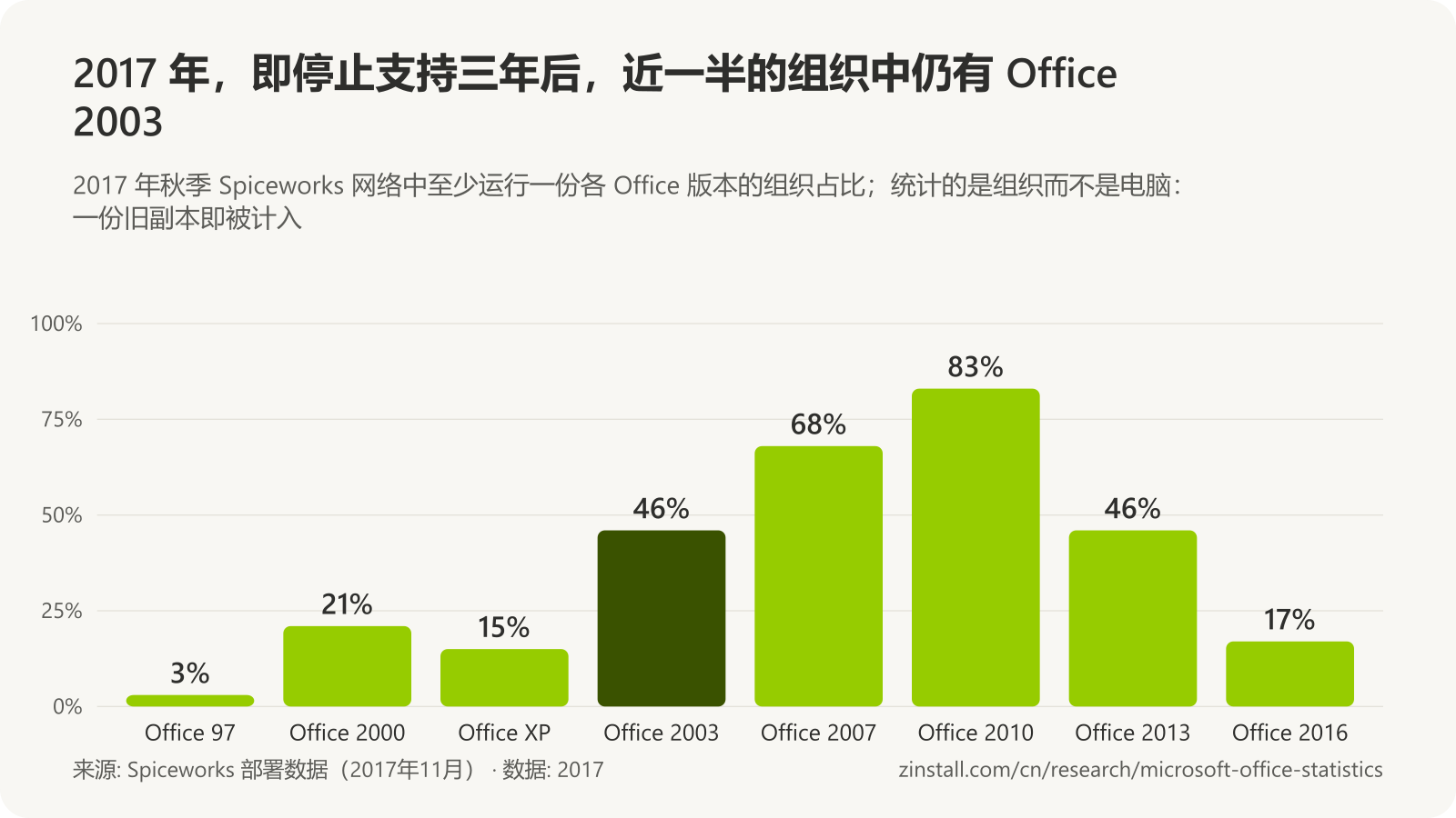 条形图，显示 Spiceworks 2017 年数据中运行各 Office 版本的组织：Office 97 3%，Office 2000 21%，Office XP 15%，Office 2003 46%，Office 2007 68%，Office 2010 83%，Office 2013 46%，Office 2016 17%。