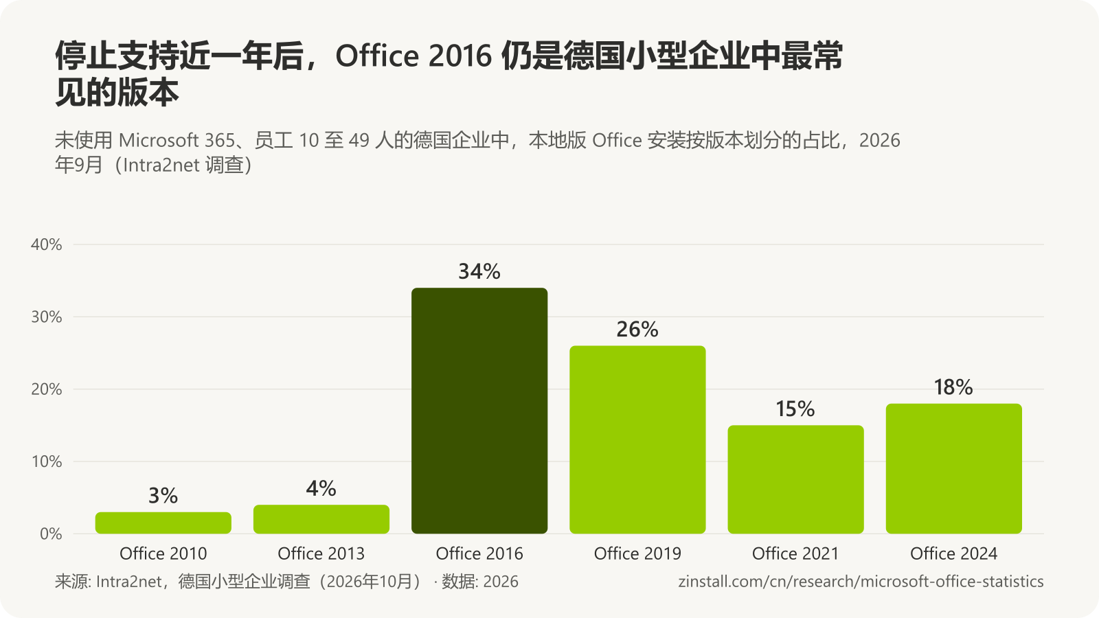 条形图，显示 2026年9月德国小型企业安装本地版 Office 的电脑上的 Office 版本：Office 2010 3%，Office 2013 4%，Office 2016 34%，Office 2019 26%，Office 2021 15%，Office 2024 18%。