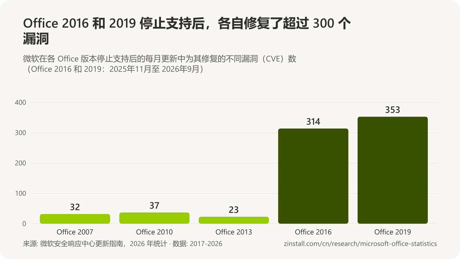 条形图，显示各 Office 版本停止支持后修复的漏洞数：Office 2007 32 个，Office 2010 37 个，Office 2013 23 个，Office 2016 314 个，Office 2019 353 个。