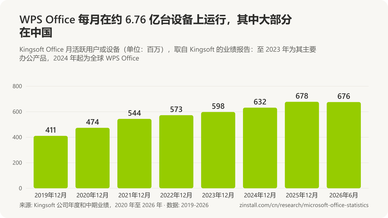 条形图，显示 Kingsoft Office 月活跃用户或设备（单位：百万）：2019年12月 411，2020 年 474，2021 年 544，2022 年 573，2023 年 598，2024年12月 632（WPS Office），2025年12月 678，2026年6月 676。