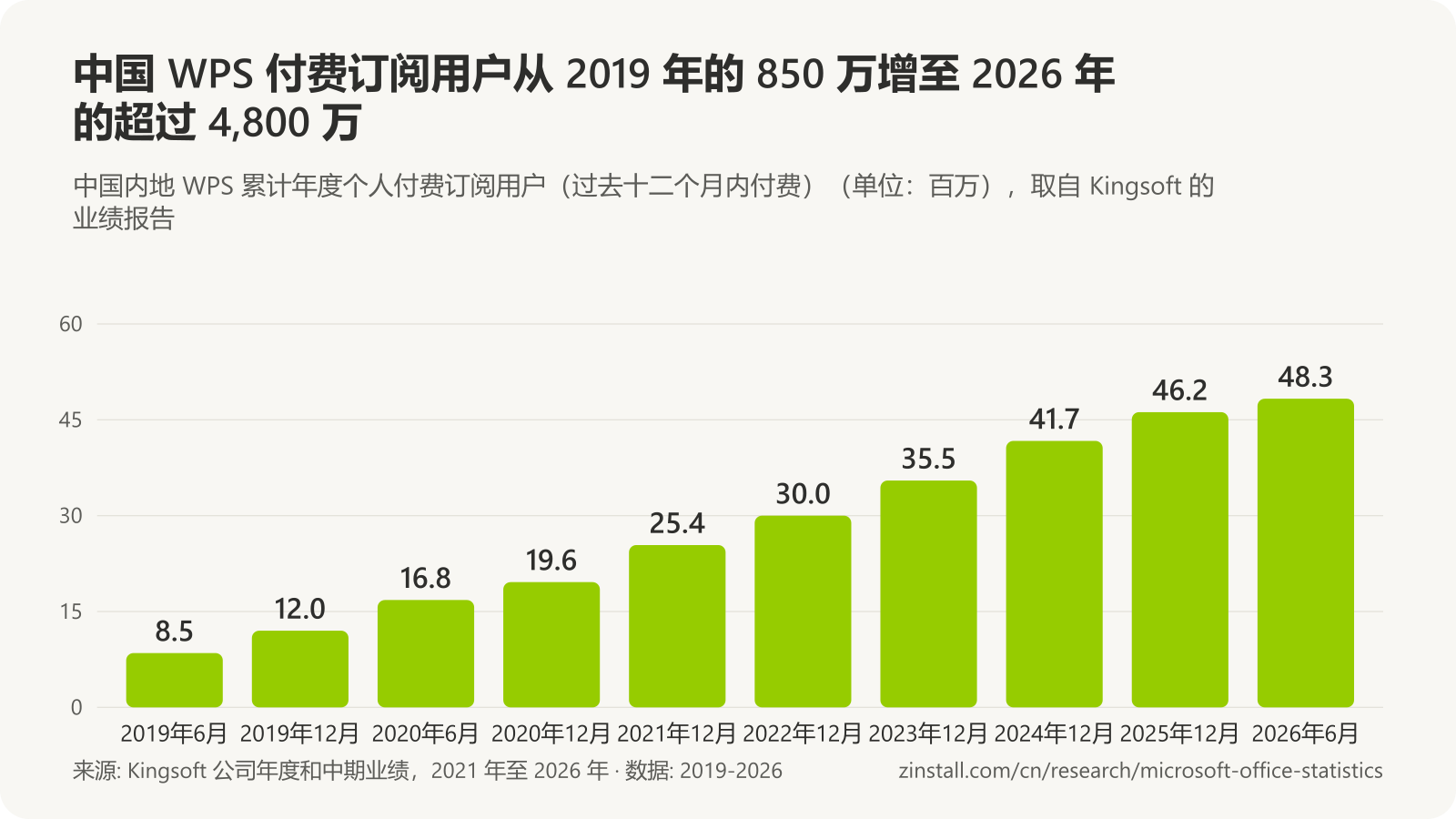 条形图，显示中国内地 WPS 个人付费订阅用户（单位：百万）：2019年6月 8.5，2019年12月 12.0，2020年6月 16.8，2020年12月 19.6，2021 年 25.4，2022 年 30.0，2023 年 35.5，2024 年 41.7，2025 年 46.2，2026年6月 48.3。