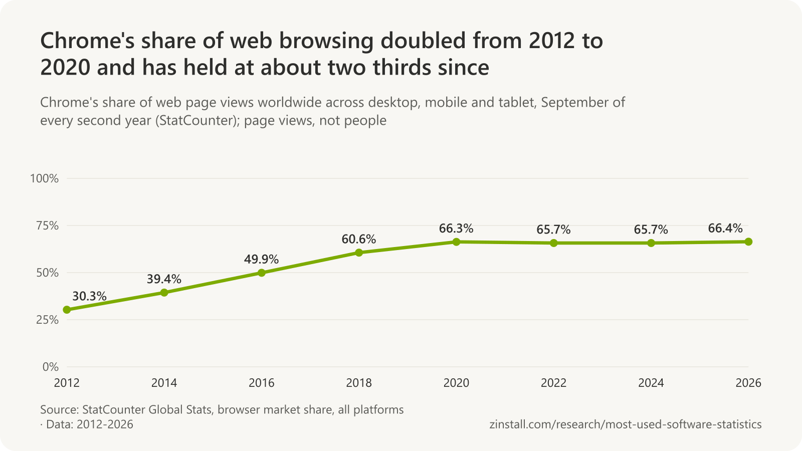 Line chart of Chrome's share of web page views worldwide in September: 30.3% in 2012, 39.4% in 2014, 49.9% in 2016, 60.6% in 2018, 66.3% in 2020, 65.7% in 2022, 65.7% in 2024 and 66.4% in 2026.