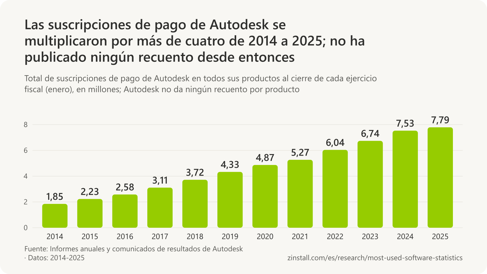Gráfico de barras del total de suscripciones de pago de Autodesk, en millones, de 1,85 en enero de 2014 a 7,79 en enero de 2025.