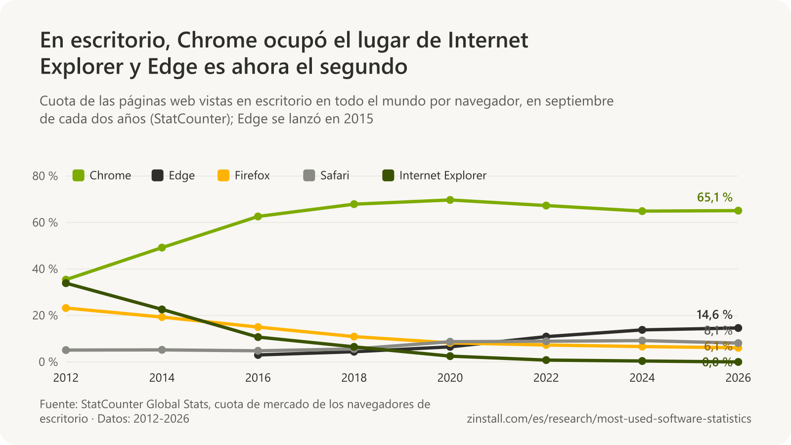 Gráfico de líneas de las cuotas de los navegadores de escritorio de 2012 a 2026: Chrome subió del 35 % al 65 %, Internet Explorer cayó del 34 % a casi nada, Firefox cayó del 23 % al 6 %, Edge subió hasta el 15 % y Safari se mantuvo entre el 5 % y el 9 %.