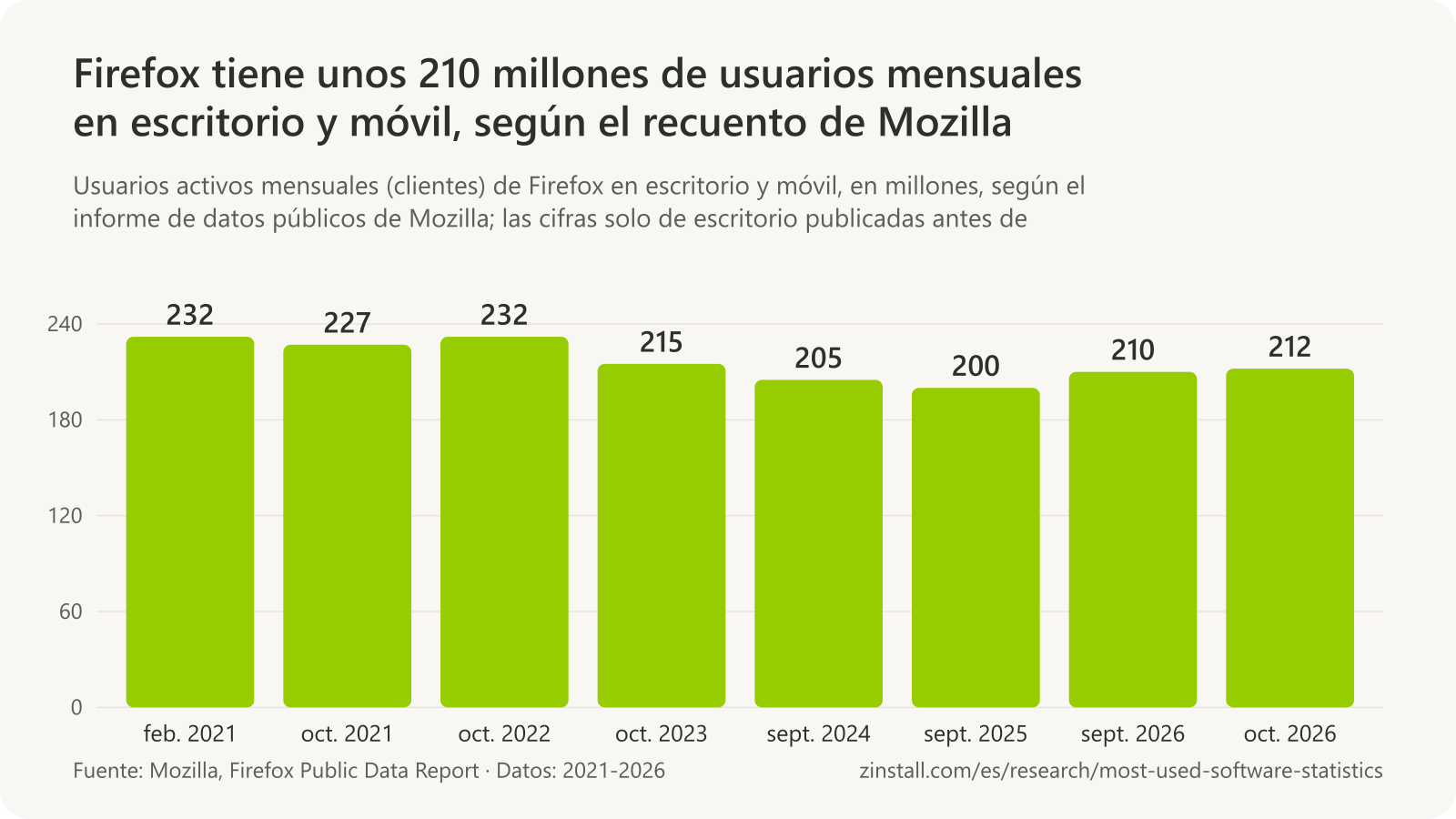 Gráfico de barras de los usuarios activos mensuales de Firefox en escritorio y móvil, en millones: 232 en febrero de 2021, 227 en octubre de 2021, 232 en octubre de 2022, 215 en octubre de 2023, 205 en septiembre de 2024, 200 en septiembre de 2025, 210 en septiembre de 2026 y 212 en octubre de 2026.