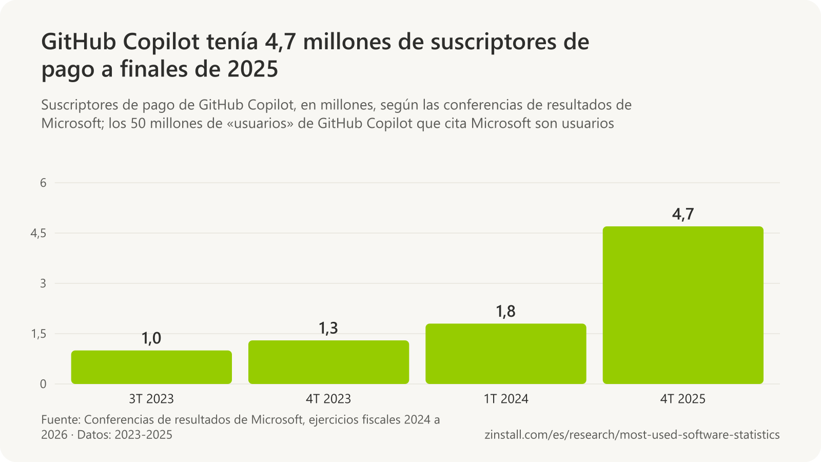 Gráfico de barras de los suscriptores de pago de GitHub Copilot, en millones: 1,0 en el 3T 2023, 1,3 en el 4T 2023, 1,8 en el 1T 2024 y 4,7 en el 4T 2025.