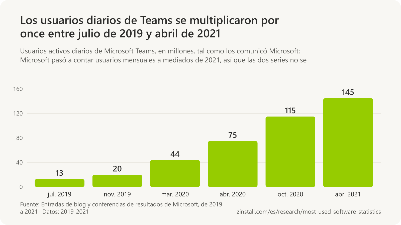 Gráfico de barras de los usuarios activos diarios de Microsoft Teams, en millones: 13 en julio de 2019, 20 en noviembre de 2019, 44 en marzo de 2020, 75 en abril de 2020, 115 en octubre de 2020 y 145 en abril de 2021.