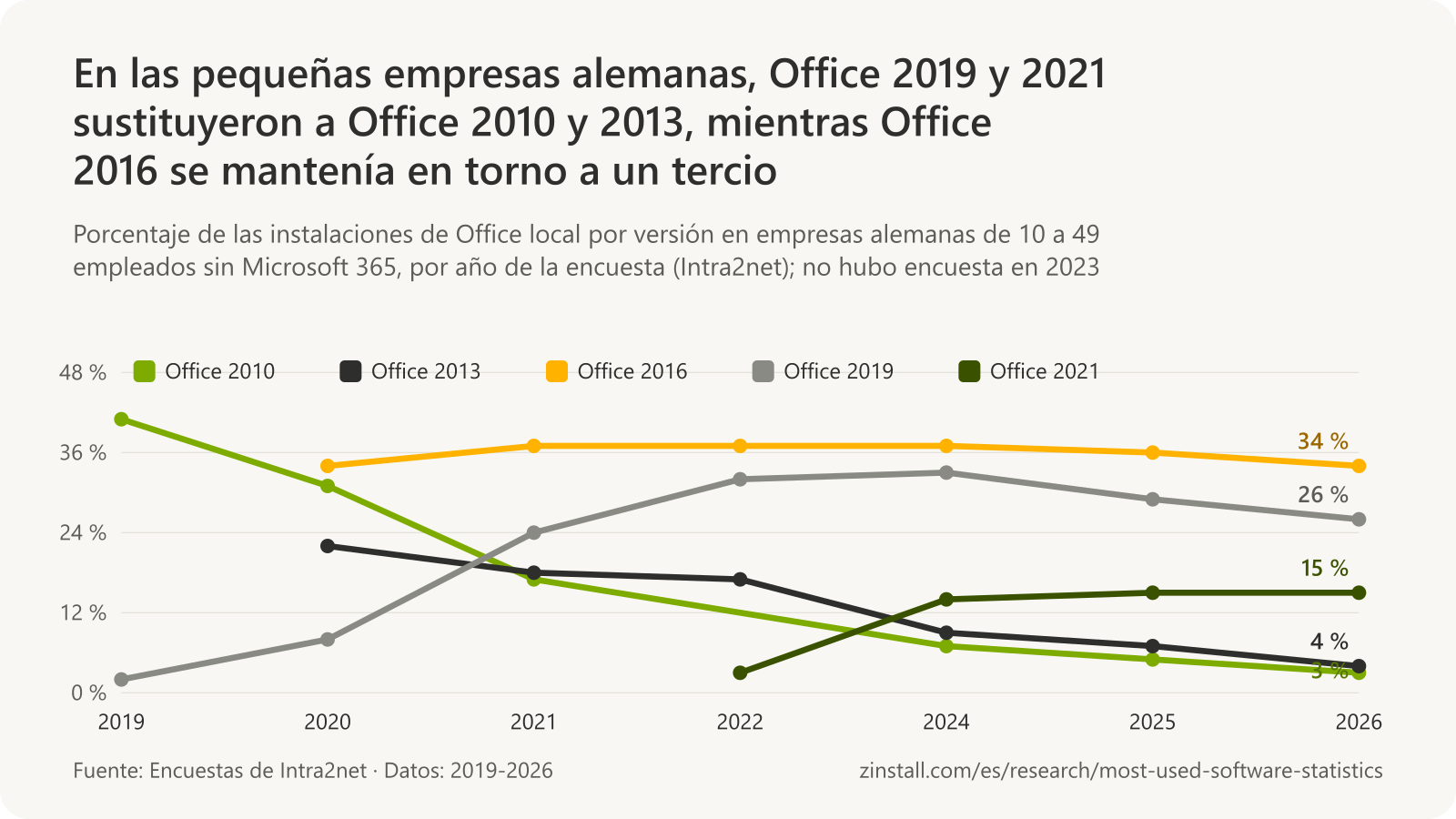 Gráfico de líneas de las versiones de Office en pequeñas empresas alemanas: Office 2010 cayó del 41 % en 2019 al 3 % en 2026, Office 2013 del 22 % en 2020 al 4 %, Office 2016 se mantuvo entre el 34 % y el 37 %, Office 2019 subió del 2 % a un máximo del 33 % en 2024 y estaba en el 26 % en 2026, y Office 2021 subió del 3 % en 2022 al 15 %.