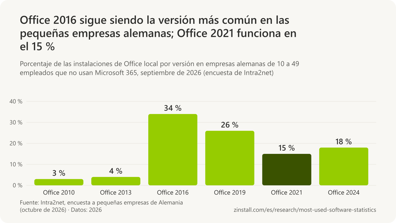 Gráfico de barras de las versiones de Office en los PC con Office local de pequeñas empresas alemanas en septiembre de 2026: Office 2010 3 %, Office 2013 4 %, Office 2016 34 %, Office 2019 26 %, Office 2021 15 % y Office 2024 18 %.