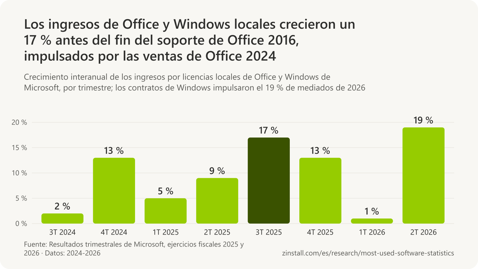 Gráfico de barras del crecimiento interanual de los ingresos por licencias locales de Office y Windows de Microsoft (comunicados como ingresos de los productos Microsoft 365 Commercial): 2 % en el 3T 2024, 13 % en el 4T 2024, 5 % en el 1T 2025, 9 % en el 2T 2025, 17 % en el 3T 2025, 13 % en el 4T 2025, 1 % en el 1T 2026 y 19 % en el 2T 2026.