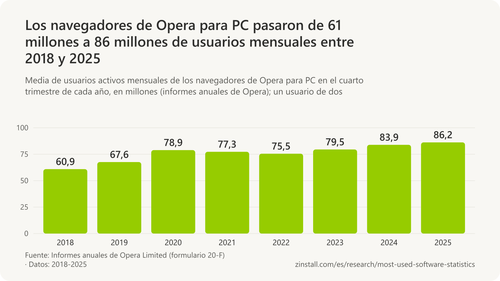 Gráfico de barras de los usuarios activos mensuales de los navegadores de Opera para PC, en millones: 60,9 en 2018, 67,6 en 2019, 78,9 en 2020, 77,3 en 2021, 75,5 en 2022, 79,5 en 2023, 83,9 en 2024 y 86,2 en 2025.