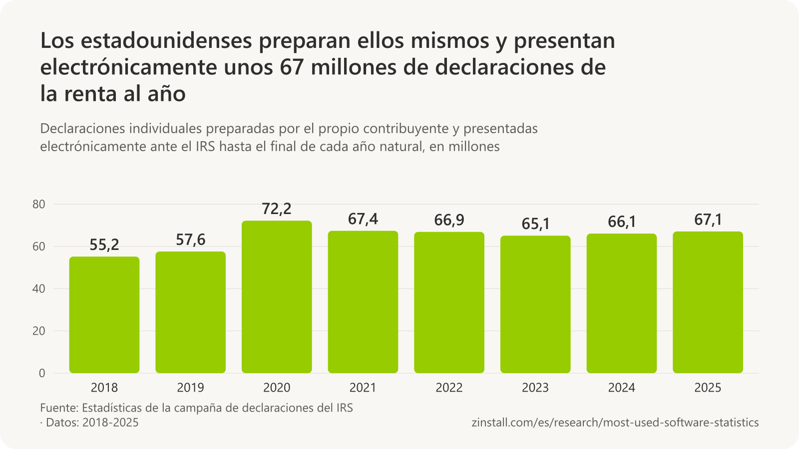 Gráfico de barras de las declaraciones preparadas por el propio contribuyente y presentadas electrónicamente ante el IRS, en millones: 55,2 en 2018, 57,6 en 2019, 72,2 en 2020, 67,4 en 2021, 66,9 en 2022, 65,1 en 2023, 66,1 en 2024 y 67,1 en 2025.