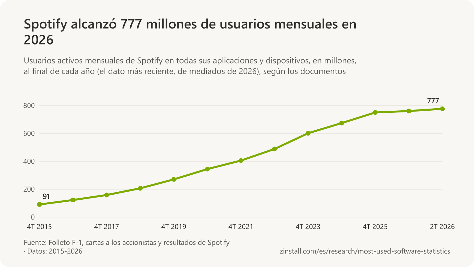 Gráfico de líneas de los usuarios activos mensuales de Spotify, que suben de 91 millones a finales de 2015 a 777 millones a mediados de 2026.