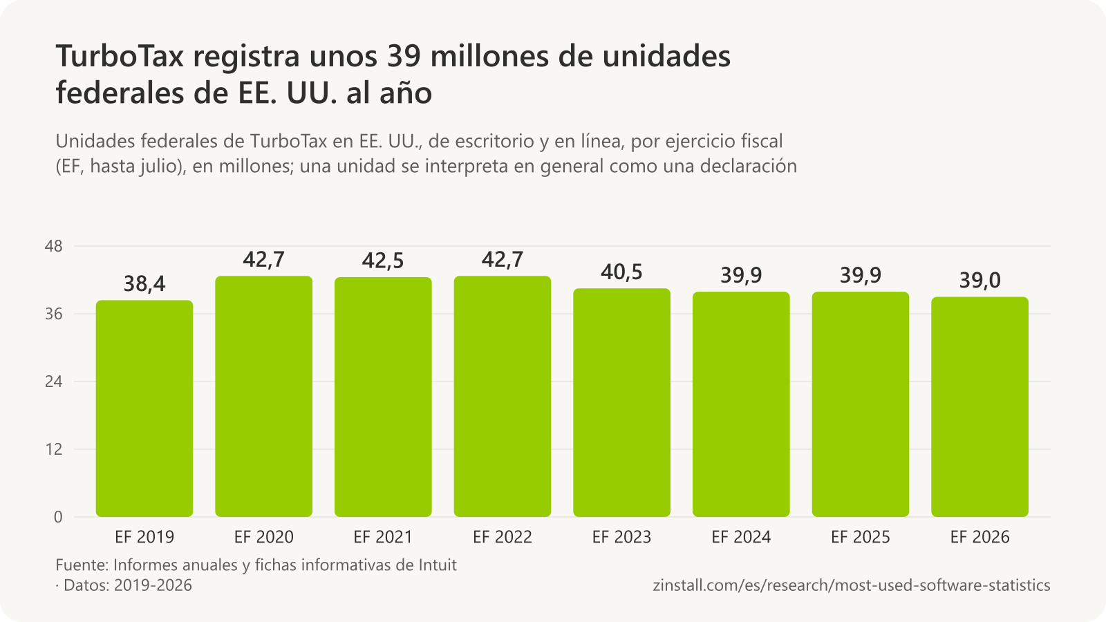 Gráfico de barras de las unidades federales de TurboTax en EE. UU., en millones: 38,4 en el ejercicio fiscal 2019, 42,7 en 2020, 42,5 en 2021, 42,7 en 2022, 40,5 en 2023, 39,9 en 2024 y 2025, y 39,0 en 2026.