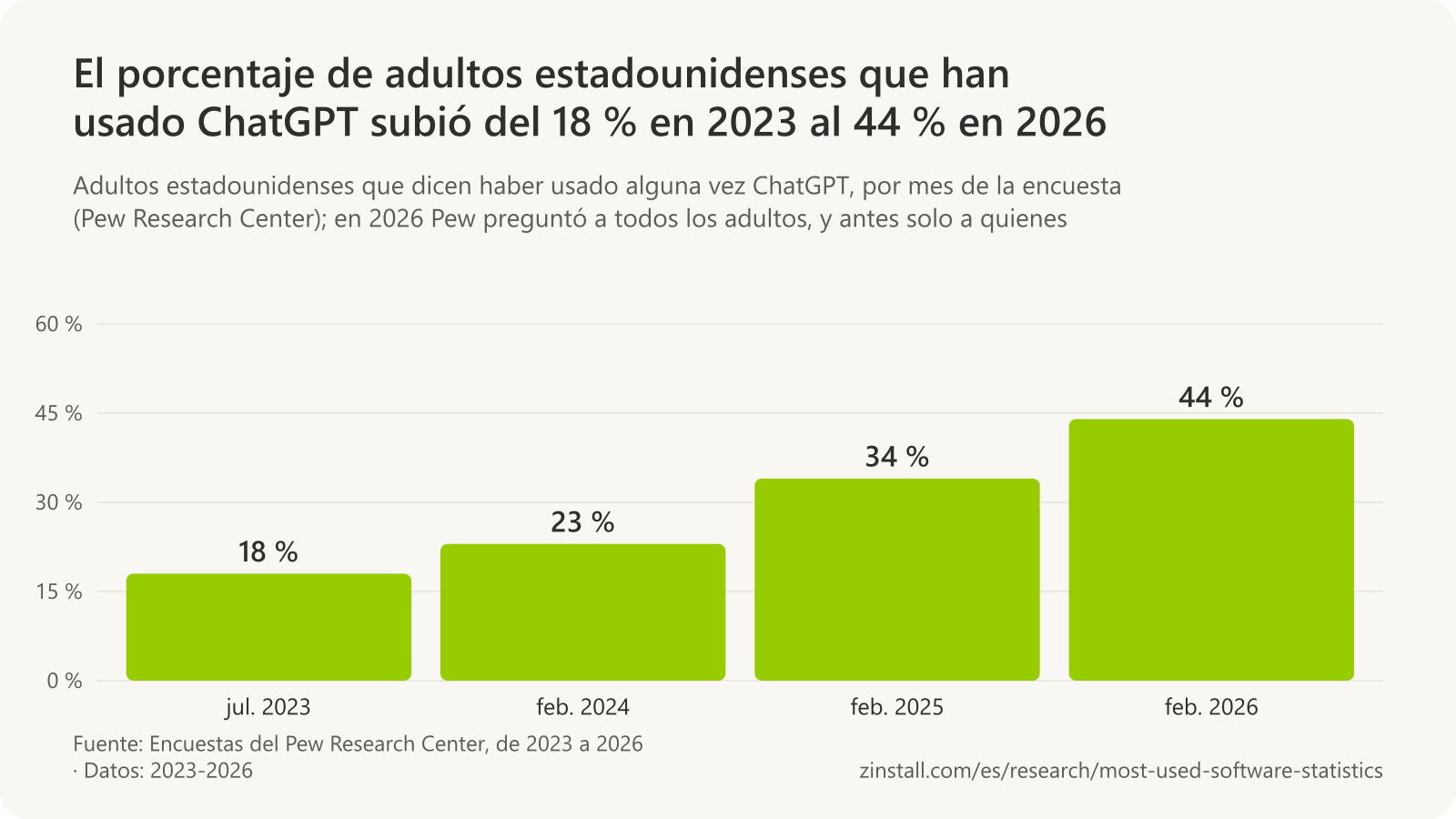 Gráfico de barras de los adultos estadounidenses que han usado ChatGPT: 18 % en julio de 2023, 23 % en febrero de 2024, 34 % en febrero de 2025 y 44 % en febrero de 2026.
