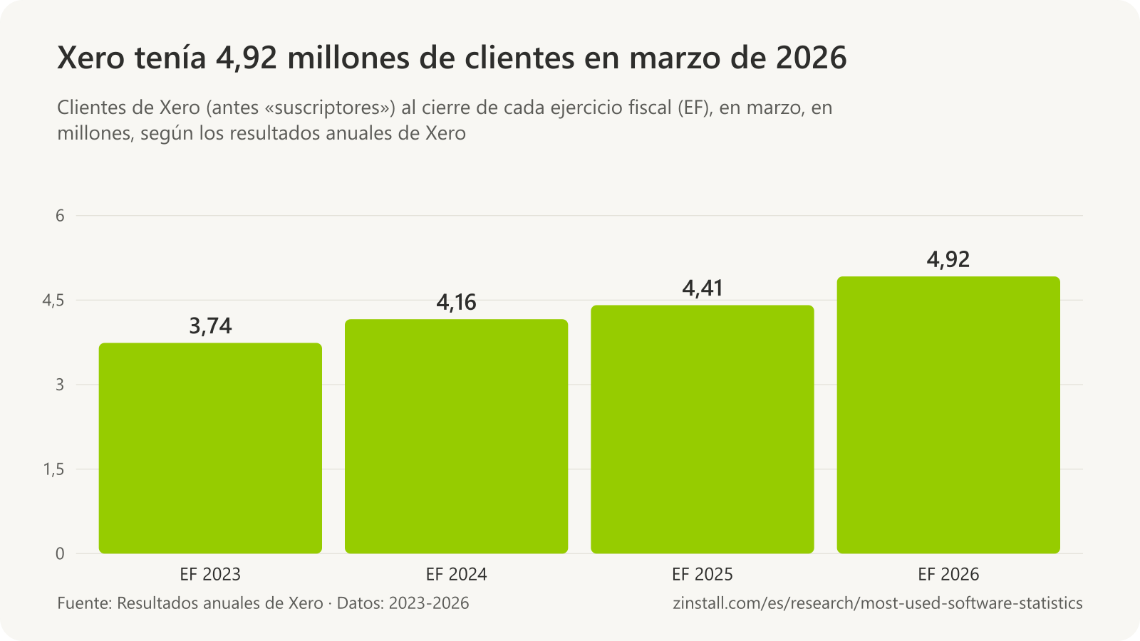 Gráfico de barras de los clientes de Xero, en millones: 3,74 en el ejercicio fiscal 2023, 4,16 en 2024, 4,41 en 2025 y 4,92 en 2026.