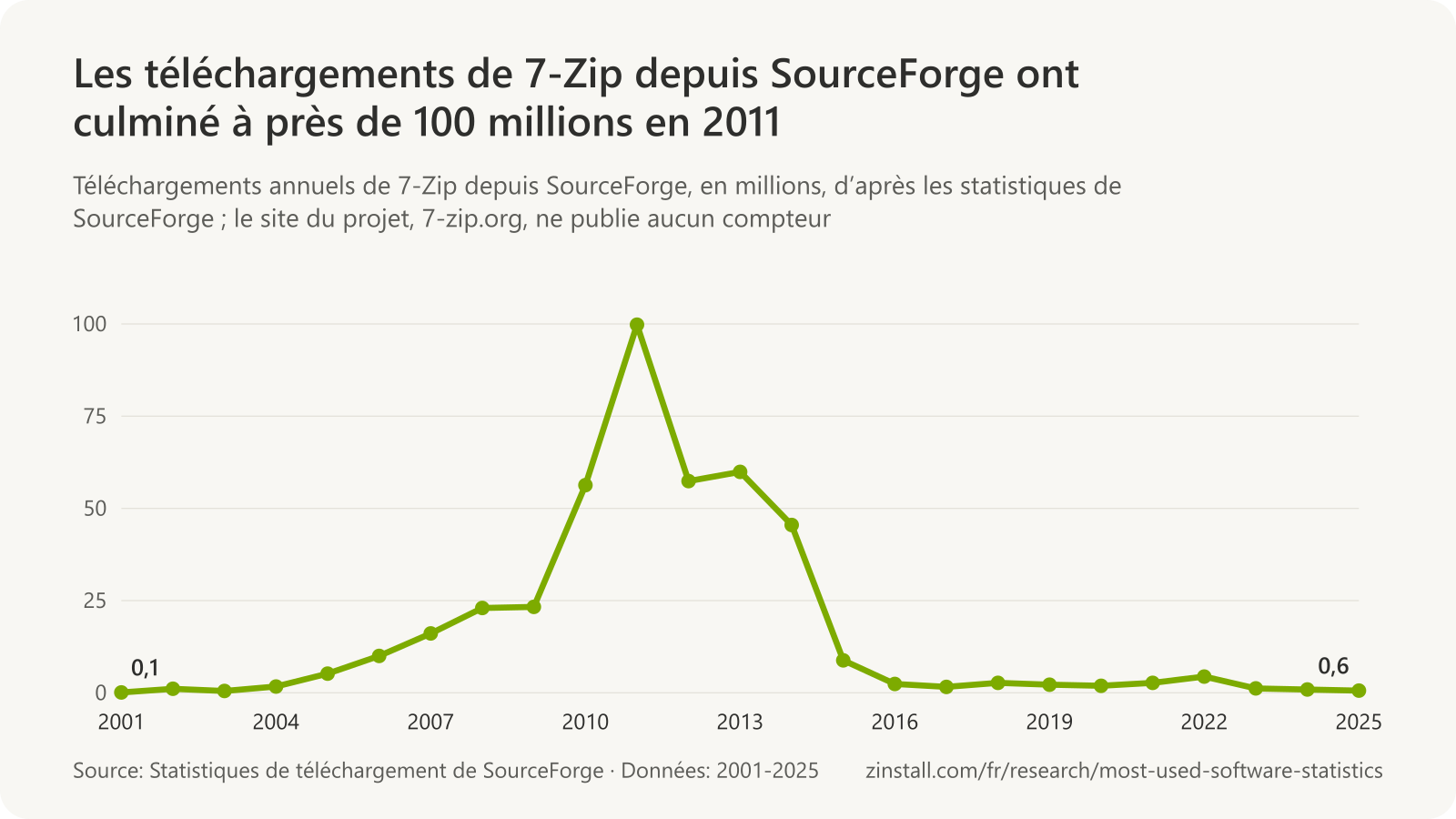 Graphique linéaire des téléchargements annuels de 7-Zip depuis SourceForge, passés de presque rien en 2001 à 99,8 millions en 2011, puis tombés sous 1 million par an à partir de 2024.