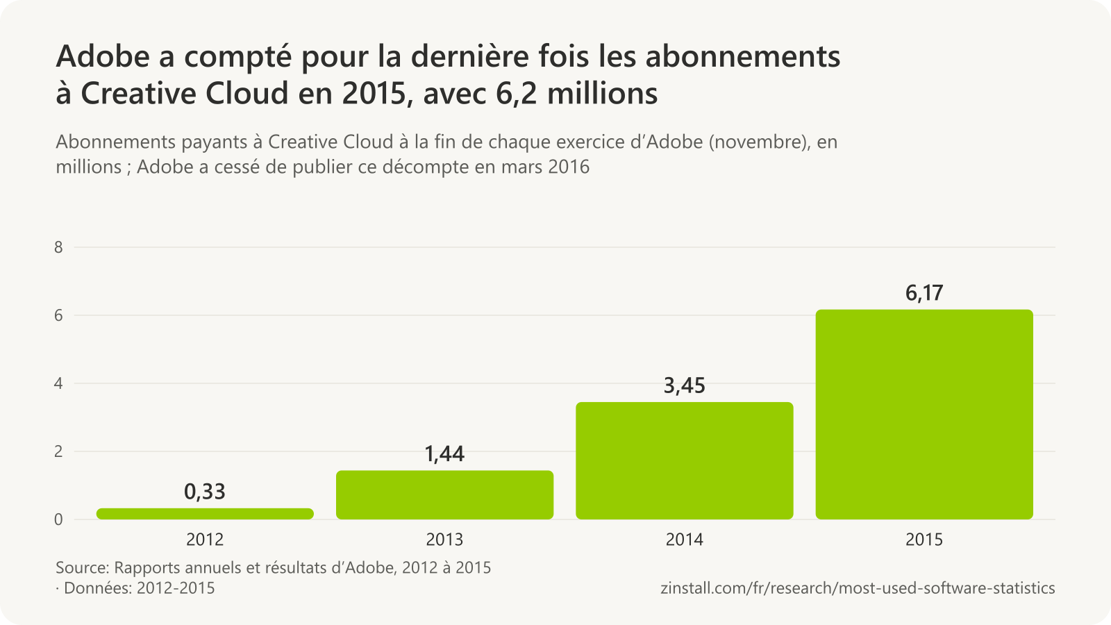 Graphique à barres des abonnements payants à Adobe Creative Cloud en millions : 0,33 en 2012, 1,44 en 2013, 3,45 en 2014 et 6,17 en 2015.